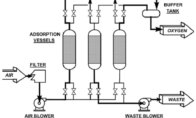 Oxygen Separation From Air